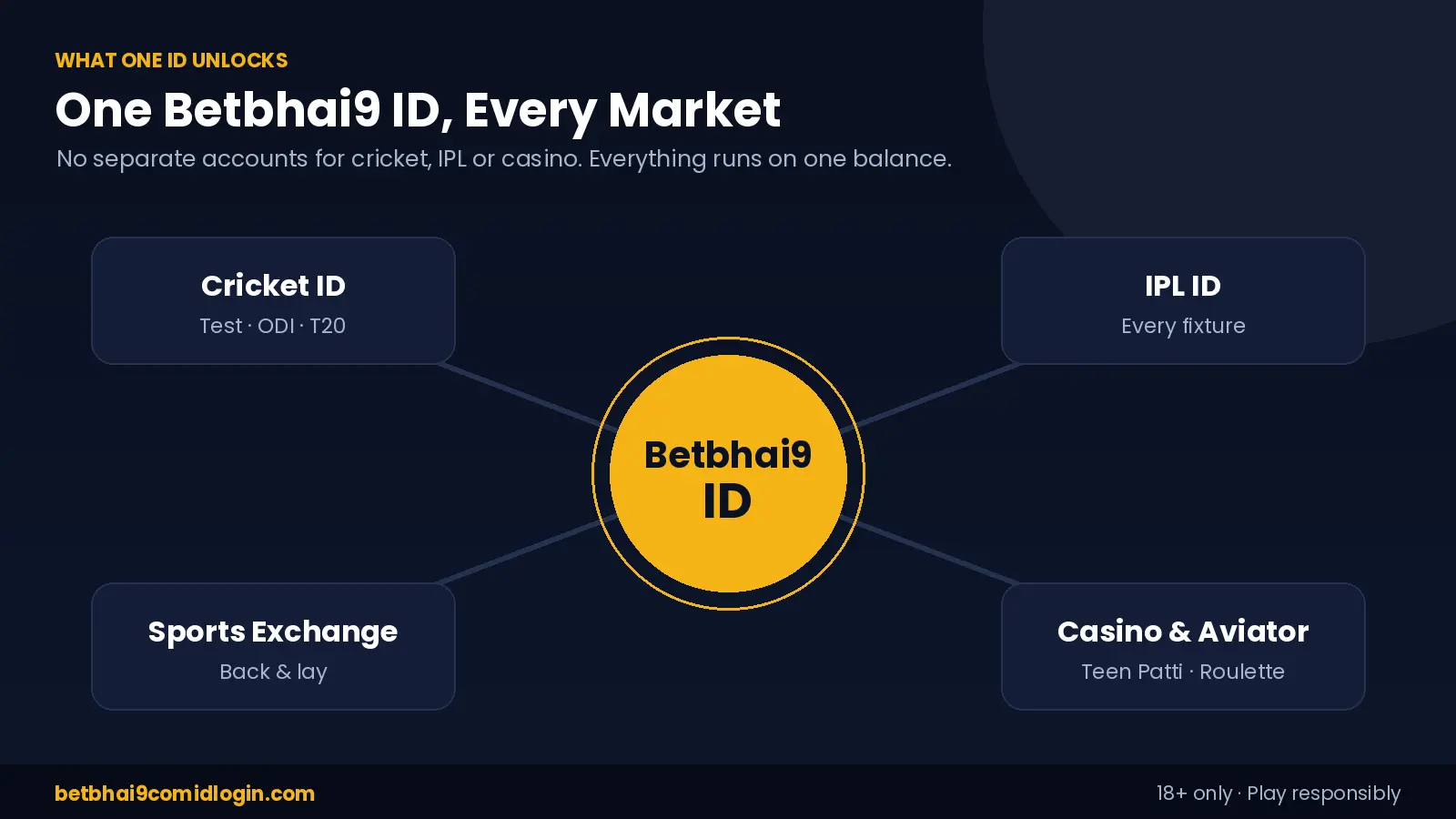 One Betbhai9 ID giving access to cricket ID, IPL ID, sports exchange and casino with Aviator